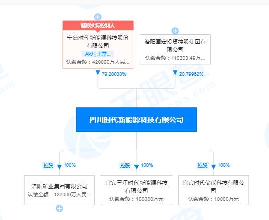 洛陽(yáng)國(guó)宏集團(tuán)入股寧德時(shí)代旗下新能源公司，成為第二大股東的戰(zhàn)略意義
